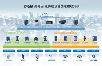 新品首發(fā) 研華工業(yè)現(xiàn)場(chǎng)通訊連接方案ULI，加速傳統(tǒng)設(shè)備物聯(lián)升級(jí)